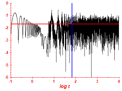 Survival probability log